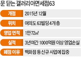 적자누적 못 버텨…한화 63빌딩면세점, 3년만에 문 닫는다