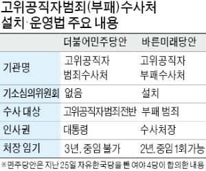 공수처법 놓고 파열음…여야 4당 '패스트트랙 공조' 균열 조짐