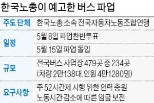 주52시간發 대란…버스노조 "내달 15일 총파업"