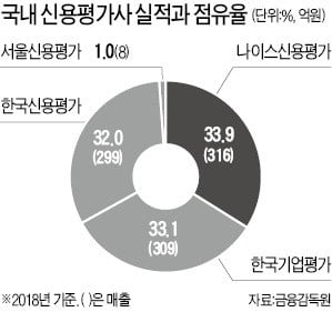 작년 기업신용도 개선…"올해는 암울"