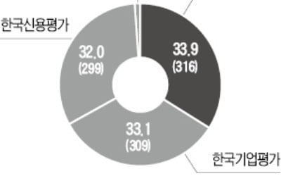 작년 기업신용도 개선…"올해는 암울"