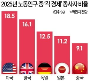 美 노동부 "긱 경제 노동자는 직원 아닌 자영업자"