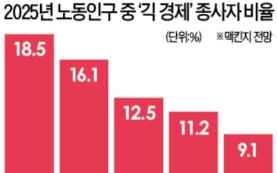 美 노동부 "긱 경제 노동자는 직원 아닌 자영업자"