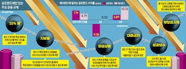 "한 종목 10% 이상 담지 마라"…'깨알 규제'에 발목잡힌 공모펀드