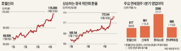 '3중 호재' 면세점株, 5월 쾌속질株~