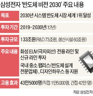 문 대통령 "비메모리도 세계 1위…삼성의 도전 돕겠다"