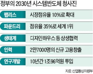 "시스템반도체 신규 일자리 2만7000개 창출"