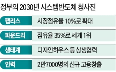 "시스템반도체 신규 일자리 2만7000개 창출"