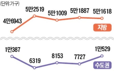 분양시장 침체 수도권 확산…3월 미분양 주택 36% 급증