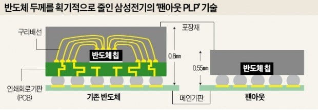 첨단 반도체 패키징 사업 품는 삼성전자…"세계 1위 TSMC 따라잡는다"