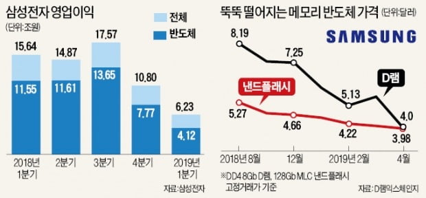 D램 가격 추락…SK 이어 삼성도 "생산 줄여 업황 둔화에 대응"