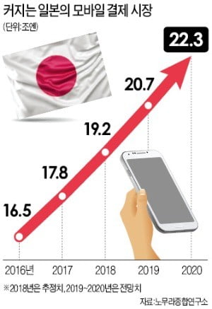 이해진 VS 손정의…일본 'Pay 전쟁'