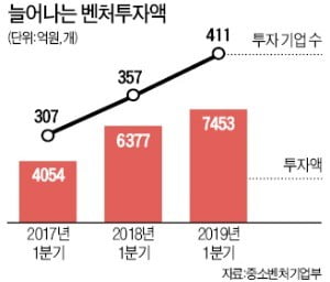 1분기 벤처투자 7453억 '역대 최대'…정보통신·바이오 집중