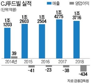 CJ, 투썸플레이스 판다