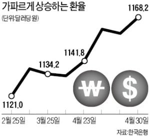 공장가동률, 금융위기 수준 '곤두박질'…환율까지 '비상'