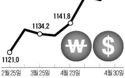 공장가동률, 금융위기 수준 '곤두박질'…환율까지 '비상'