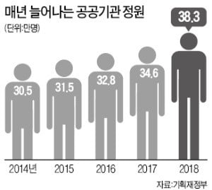 줄어드는 민간 일자리, 공기업 채용 '땜질'?…공공기관 정원 10% 넘게 늘렸다