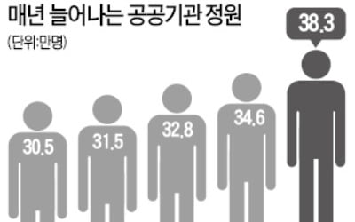 줄어드는 민간 일자리, 공기업 채용 '땜질'?…공공기관 정원 10% 넘게 늘렸다