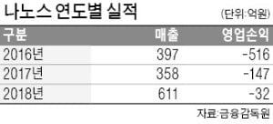 '코스닥150 유력' 나노스 딜레마