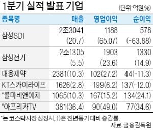 삼성SDI 영업익 1188억…전년대비 65% 늘어