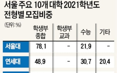 현 高2 대입도 77% 수시 선발…주요大 내신 비중 확대