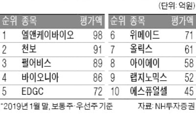 엘앤케이바이오 때문에…코스닥벤처펀드 '울상'