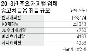 '年 15% 고성장' 중고차대출…캐피털사 각축전