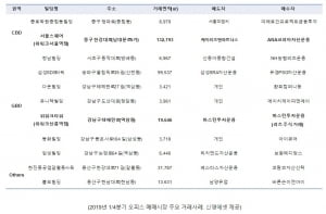 공유오피스 입주로 빌딩 거래 활발…"1분기 거래액 2조원 넘어"