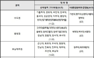 LINC+ 육성사업 2단계 진입 75개大 최종 확정