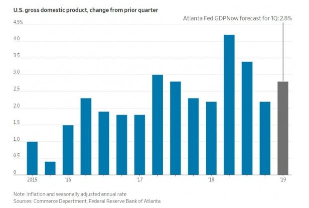 미국 분기별 GDP 증가율