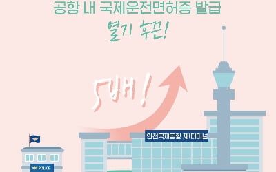 국제운전면허증, 공항 발급자 급증…경찰서 발급 건수보다 5배 높아