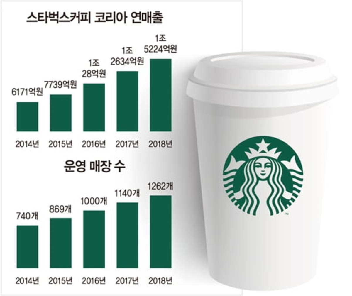 스타벅스커피 코리아 세계 최고 커피에 한국 감성을 입히다 │ 매거진한경