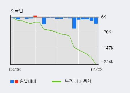 '유수홀딩스' 5% 이상 상승, 전일 기관 대량 순매수