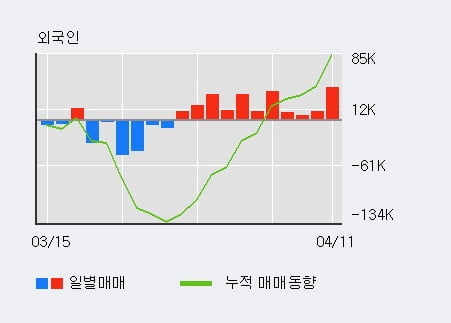 '백광산업' 5% 이상 상승, 외국인, 기관 각각 11일, 4일 연속 순매수