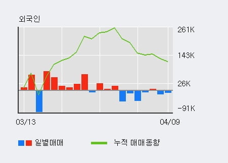 '도화엔지니어링' 5% 이상 상승, 전일 기관 대량 순매수