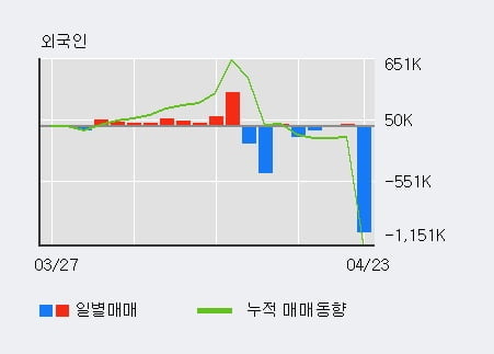 'SH에너지화학' 5% 이상 상승, 전일 기관 대량 순매수