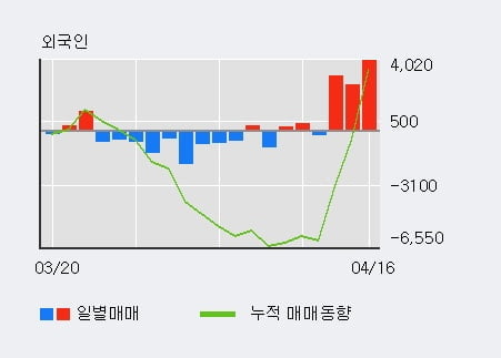 '아모레G우' 5% 이상 상승, 외국인 3일 연속 순매수(9,714주)