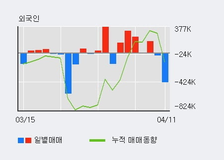 '흥아해운' 5% 이상 상승, 전일 외국인 대량 순매수