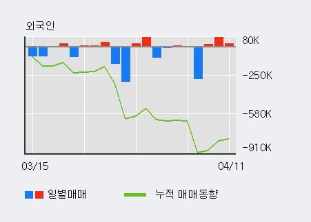 '대한항공' 5% 이상 상승, 외국인 3일 연속 순매수(12.3만주)