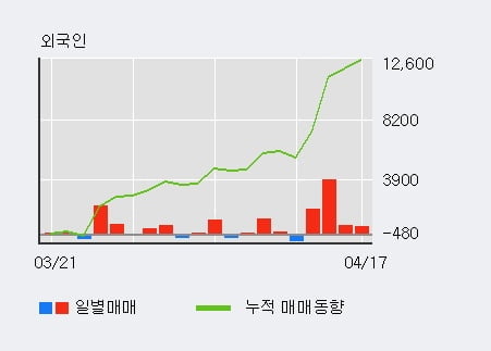 'LG우' 52주 신고가 경신, 외국인, 기관 각각 4일 연속 순매수, 4일 연속 순매도