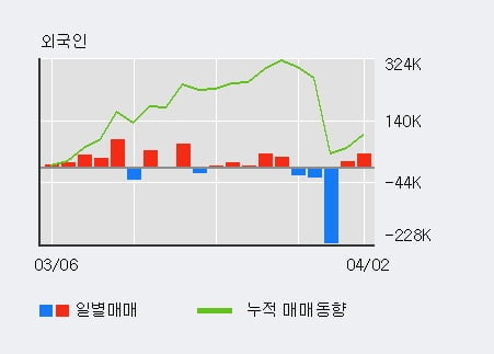 '진양산업' 5% 이상 상승, 기관 11일 연속 순매수(2.0만주)