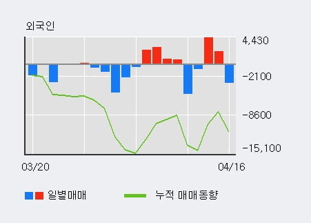 '세방' 52주 신고가 경신, 최근 5일간 기관 대량 순매수