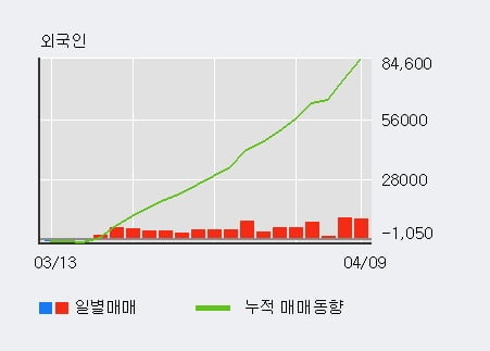 '세방전지' 52주 신고가 경신, 최근 3일간 외국인 대량 순매수