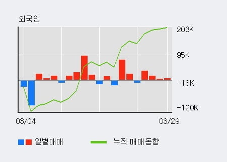 'POSCO' 5% 이상 상승, 외국인, 기관 각각 4일 연속 순매수, 7일 연속 순매도