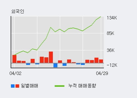 '푸드웰' 52주 신고가 경신, 전일 외국인 대량 순매수
