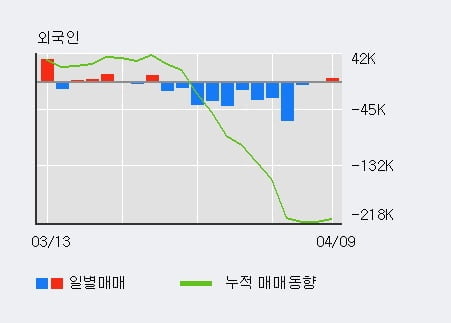 '에스엘' 5% 이상 상승, 최근 5일간 기관 대량 순매수
