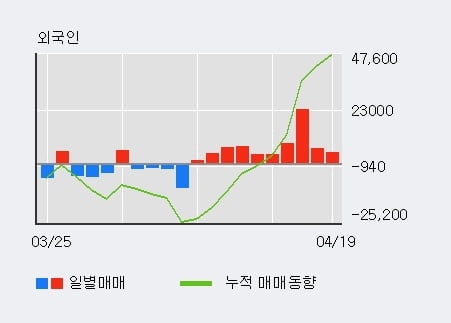 'SK디스커버리' 5% 이상 상승, 최근 5일간 외국인 대량 순매수