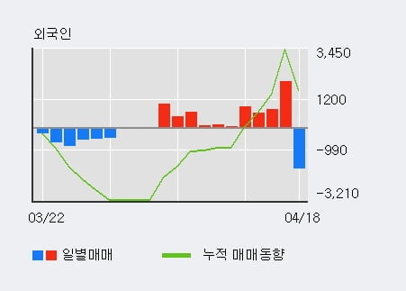 '미래에셋대우우' 52주 신고가 경신, 기관 4일 연속 순매수(7,700주)