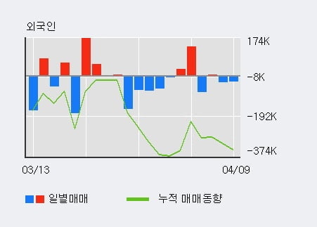 '폴루스바이오팜' 5% 이상 상승, 주가 5일 이평선 상회, 단기·중기 이평선 역배열