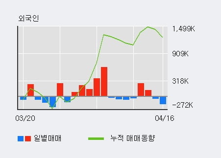 '삼성전기' 5% 이상 상승, 기관 3일 연속 순매수(42.9만주)